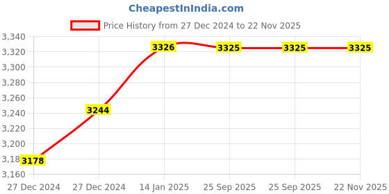 moglix.com Imported 1 inch 3800Nm Alloy Steel Saving Machine Labour Wrench imported Price History Graph from 27 Dec 2024 to 22 Nov 2025