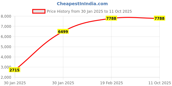 moglix.com Imported 10 Litre Premium Quality Air Compressor with 1HP Motor &a; 126lpm Air Flow imported Price History Graph from 30 Jan 2025 to 11 Oct 2025