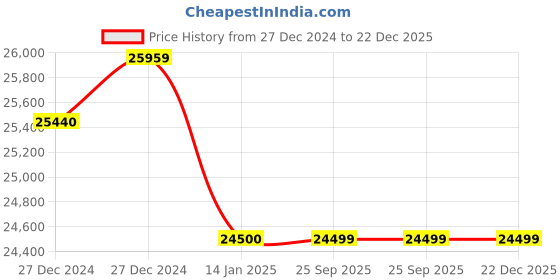 moglix.com Imported 10 Ton Heavy Duty Hydraulic Floor Jack imported Price History Graph from 27 Dec 2024 to 22 Dec 2025