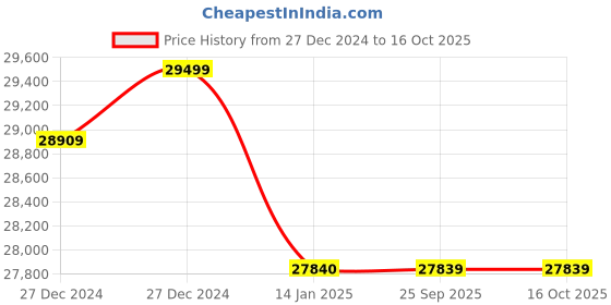 moglix.com Imported 10 Ton Heavy Duty Trolley Hydraulic Floor Jack with Free Seal Kit, HJ10 imported Price History Graph from 27 Dec 2024 to 16 Oct 2025