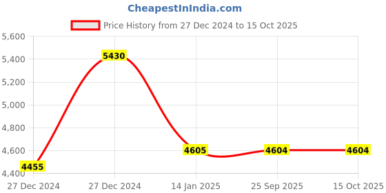 moglix.com Imported 100 Ton Mechanical Screw Jack with 410mm Max Lifting Height, HMS100 imported Price History Graph from 27 Dec 2024 to 15 Oct 2025