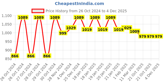 moglix.com Imported 100mm 850W Heavy Duty Electric Angle Grinder, BM-ST-20222927 imported Price History Graph from 26 Oct 2024 to 4 Dec 2025