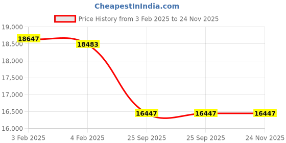 moglix.com Imported 100x165x52mm Spherical Roller Bearing, 23120-2RS5W/C3GEM9 imported Price History Graph from 3 Feb 2025 to 24 Nov 2025