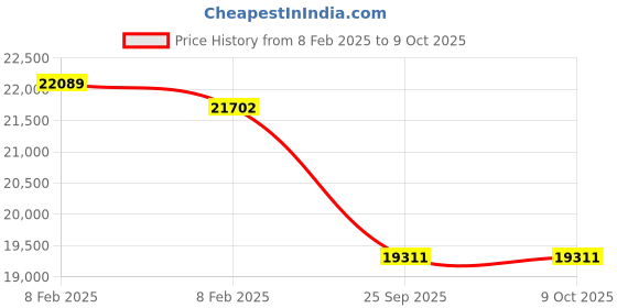 moglix.com Imported 100x180x34mm Single Row Angular Contact Ball Bearing, 7220BECBM imported Price History Graph from 8 Feb 2025 to 8 Oct 2025