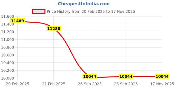 moglix.com Imported 100x180x34mm Steel Self Aligning Ball Bearing, 1220 imported Price History Graph from 20 Feb 2025 to 17 Nov 2025