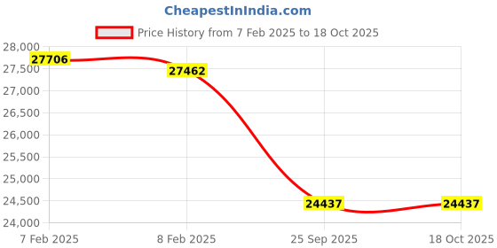 moglix.com Imported 100x180x34mm Steel Single Row Cylindrical Roller Bearing, NU220ECM imported Price History Graph from 7 Feb 2025 to 17 Oct 2025