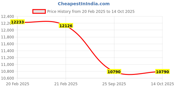 moglix.com Imported 100x180x34mm Steel Single Row Cylindrical Roller Bearing, NU220ECP/C3 imported Price History Graph from 20 Feb 2025 to 13 Oct 2025