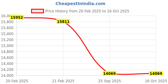 moglix.com Imported 100x180x46mm Spherical Roller Bearing, 22220 EK imported Price History Graph from 20 Feb 2025 to 16 Oct 2025