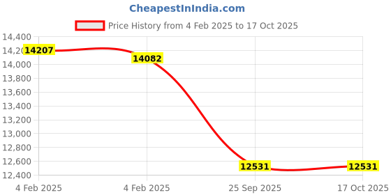 moglix.com Imported 100x180x46mm Spherical Roller Bearing, 22220EK imported Price History Graph from 4 Feb 2025 to 16 Oct 2025