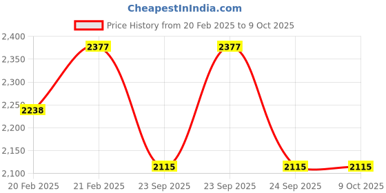 moglix.com Imported 100x180x49mm Single Row Tapered Roller Bearing, VKBC1003(32220) imported Price History Graph from 20 Feb 2025 to 9 Oct 2025
