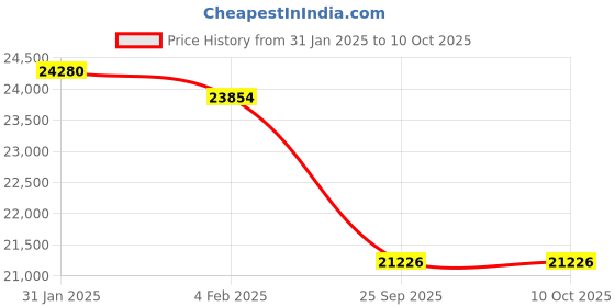 moglix.com Imported 100x180x60mm Double Row Angular Contact Ball Bearing, 3220A imported Price History Graph from 31 Jan 2025 to 9 Oct 2025