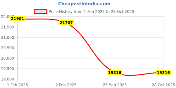 moglix.com Imported 100x180x60mm Spherical Roller Bearing, 23220 CC/W33 imported Price History Graph from 1 Feb 2025 to 28 Oct 2025