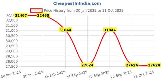 moglix.com Imported 100x215x47mm Single Row Angular Contact Ball Bearing, 7320BEP imported Price History Graph from 30 Jan 2025 to 10 Oct 2025