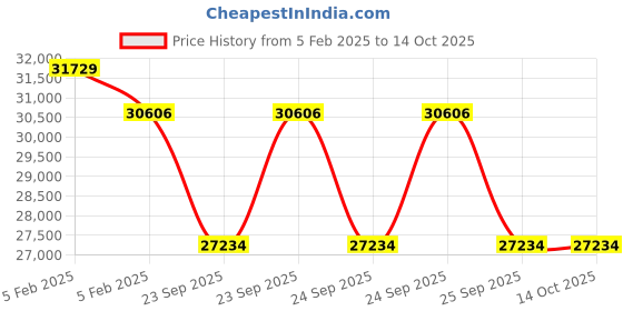 moglix.com Imported 100x215x47mm Steel Single Row Cylindrical Roller Bearing, NJ320ECJ imported Price History Graph from 5 Feb 2025 to 13 Oct 2025