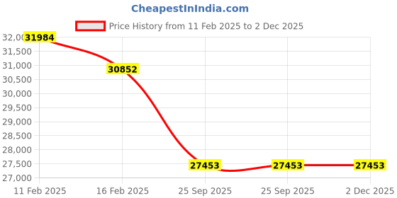 moglix.com Imported 100x215x73mm Spherical Roller Bearing, 22320 EK/C3 imported Price History Graph from 11 Feb 2025 to 1 Dec 2025