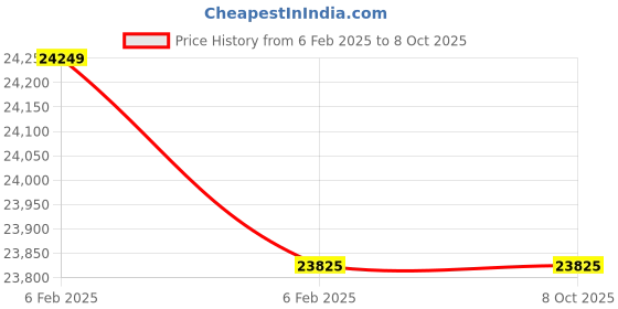 moglix.com Imported 105x190x36mm Single Row Angular Contact Ball Bearing, 7221BECBM imported Price History Graph from 6 Feb 2025 to 8 Oct 2025