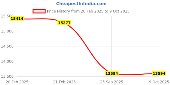 moglix.com Imported 105x190x36mm Steel Single Row Cylindrical Roller Bearing, NU221ECP/C3 imported Price History Graph from 20 Feb 2025 to 9 Oct 2025