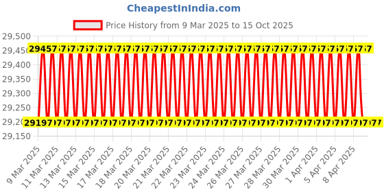 moglix.com Imported 105x225x49mm Steel Single Row Cylindrical Roller Bearing, NU321ECJ imported Price History Graph from 9 Mar 2025 to 15 Oct 2025