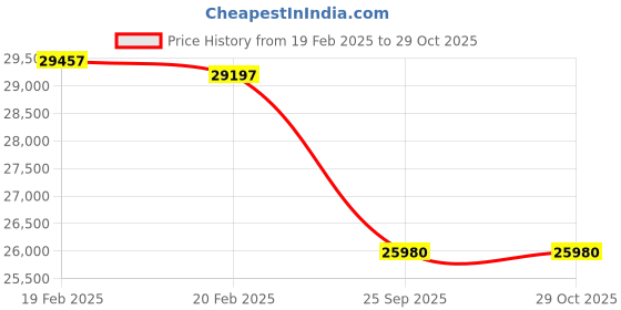 moglix.com Imported 105x225x49mm Steel Single Row Cylindrical Roller Bearing, NU321ECJ/C3 imported Price History Graph from 19 Feb 2025 to 29 Oct 2025