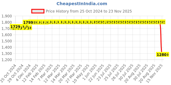 moglix.com Imported 10mm 12V 1350rpm Cordless Drill Drivers, TI-S1-10607 imported Price History Graph from 25 Oct 2024 to 23 Nov 2025