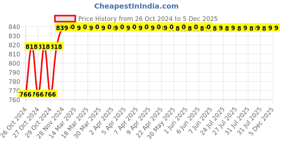 moglix.com Imported 10mm 300W 2600rpm Electric Hand Drill Machine, SA-CF-2241 imported Price History Graph from 26 Oct 2024 to 5 Dec 2025