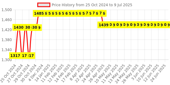 moglix.com Imported 10mm 300W Blue Drill Machine with 41Pcs Screwdriver, 6 HSS Bit, 4Pcs Masonry Bit Power &a; Hand Tool Kit imported Price History Graph from 25 Oct 2024 to 9 Jul 2025