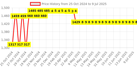 moglix.com Imported 10mm 300W Blue Drill Machine with 6Pcs HSS Bits, 1Pc Masonry Drill Bit, 1Pc Hammer Power &a; Hand Tool Kit imported Price History Graph from 25 Oct 2024 to 9 Jul 2025