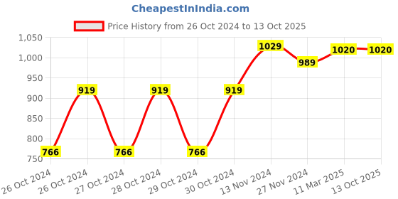 moglix.com Imported 10mm 400W Electric Drill Machine with Trinity Switch, CM-ET-21988 imported Price History Graph from 26 Oct 2024 to 13 Oct 2025