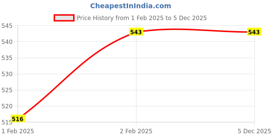moglix.com Imported 10x22x6mm Single Row Deep Groove Ball Bearing, 61900-2Z imported Price History Graph from 1 Feb 2025 to 5 Dec 2025