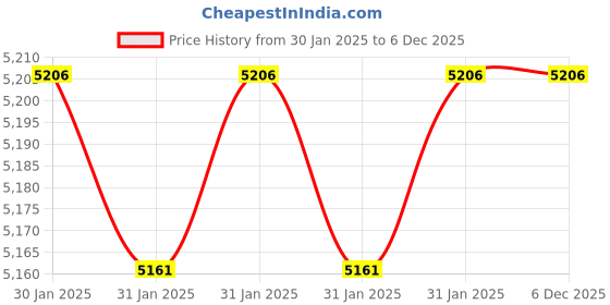 moglix.com Imported 10x22x6mm Single Row Deep Groove Ball Bearing, 61900-2Z (Pack of 5) imported Price History Graph from 30 Jan 2025 to 6 Dec 2025