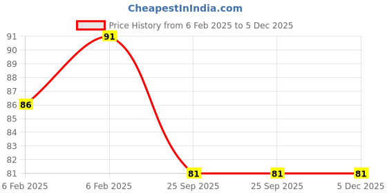 moglix.com Imported 10x26x8mm High Carbon Chromium Steel Deep Groove Ball Bearing, 6000-Z/C3 imported Price History Graph from 6 Feb 2025 to 5 Dec 2025