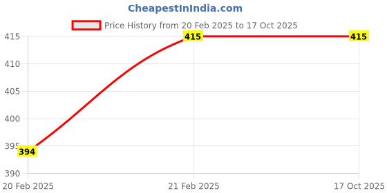 moglix.com Imported 10x26x8mm High Carbon Chromium Steel Deep Groove Ball Bearing, 6000/C3 (Pack of 5) imported Price History Graph from 20 Feb 2025 to 16 Oct 2025