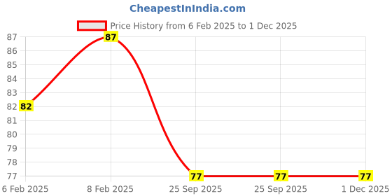 moglix.com Imported 10x30x9mm Deep Groove Ball Bearing, 6200-Z imported Price History Graph from 6 Feb 2025 to 1 Dec 2025