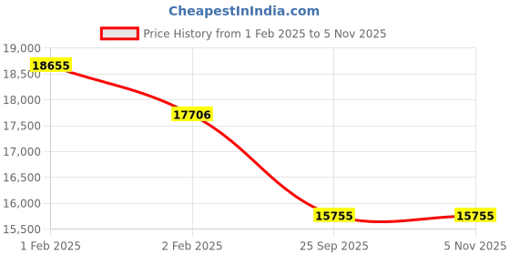 moglix.com Imported 110x160x70mm Radial Spherical Plain Bearing, GE 110 ES imported Price History Graph from 1 Feb 2025 to 1 Nov 2025