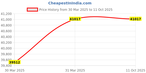 moglix.com Imported 110x170x60mm CARB Toroidal Roller Bearing, C4022V/C3 imported Price History Graph from 30 Mar 2025 to 11 Oct 2025