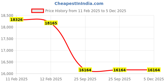 moglix.com Imported 110x200x53mm Spherical Roller Bearing, 22222 E imported Price History Graph from 11 Feb 2025 to 5 Dec 2025