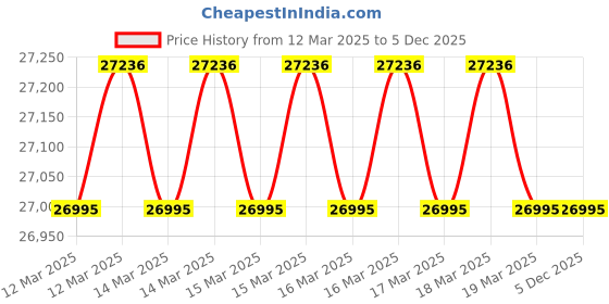 moglix.com Imported 110x200x53mm Steel Single Row Cylindrical Roller Bearing, NU2222ECP imported Price History Graph from 12 Mar 2025 to 3 Dec 2025