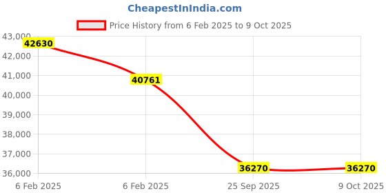 moglix.com Imported 110x200x70mm Double Row Angular Contact Ball Bearing, 3222A imported Price History Graph from 6 Feb 2025 to 8 Oct 2025