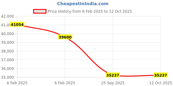 moglix.com Imported 110x240x80mm Spherical Roller Bearing, 22322 E/C3 imported Price History Graph from 6 Feb 2025 to 12 Oct 2025