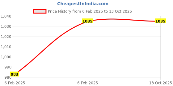 moglix.com Imported 1206 EKTN9 Self Aligning Ball Bearing, 30x62x16mm imported Price History Graph from 6 Feb 2025 to 13 Oct 2025