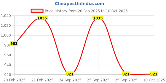 moglix.com Imported 1206EKTN9/C3 Self Aligning Ball Bearing, 30x62x12mm imported Price History Graph from 20 Feb 2025 to 9 Oct 2025