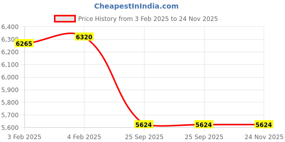 moglix.com Imported 1206EM Self Aligning Ball Bearing, 30x62x16mm imported Price History Graph from 3 Feb 2025 to 24 Nov 2025