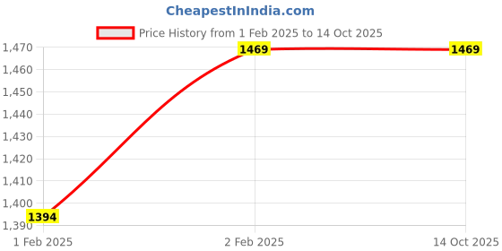 moglix.com Imported 1209 EKTN9/C3 Self Aligning Ball Bearing, 45x85x19mm imported Price History Graph from 1 Feb 2025 to 14 Oct 2025