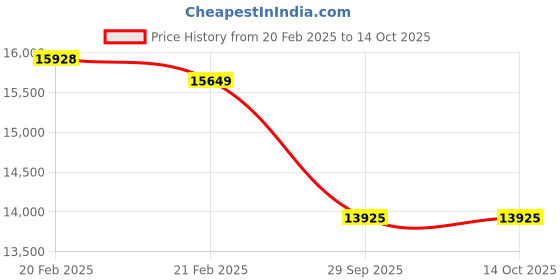 moglix.com Imported 120x150x16mm Steel Single Row Deep Groove Ball Bearing, 61824-2RZ imported Price History Graph from 20 Feb 2025 to 13 Oct 2025