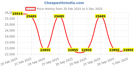 moglix.com Imported 120x200x62mm Spherical Roller Bearing, 23124 CCK/W33 imported Price History Graph from 20 Feb 2025 to 5 Dec 2025