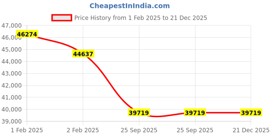 moglix.com Imported 120x210x54mm Spherical Roller Thrust Bearing, 29324 E imported Price History Graph from 1 Feb 2025 to 21 Dec 2025