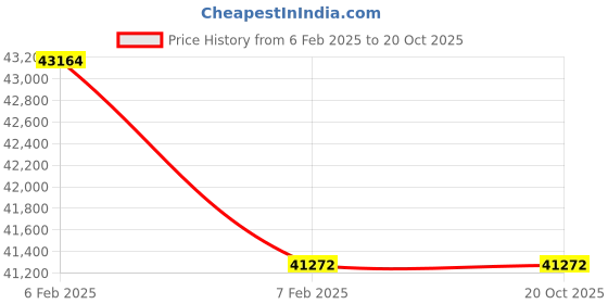 moglix.com Imported 120x215x40mm Four Point Contact Ball Bearing, QJ224N2MA imported Price History Graph from 6 Feb 2025 to 19 Oct 2025