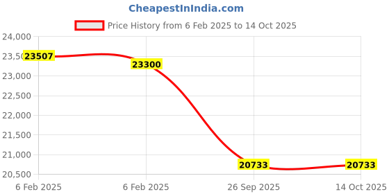 moglix.com Imported 120x215x58mm Spherical Roller Bearing, 22224 EK imported Price History Graph from 6 Feb 2025 to 14 Oct 2025