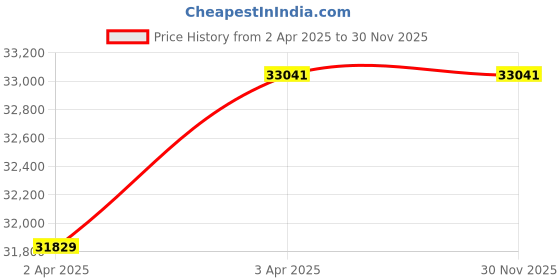 moglix.com Imported 120x215x76mm Spherical Roller Bearing, 23224 CCK/W33 imported Price History Graph from 2 Apr 2025 to 30 Nov 2025