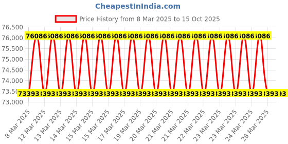 moglix.com Imported 120x250x78mm Spherical Roller Thrust Bearing, 29424 E imported Price History Graph from 8 Mar 2025 to 15 Oct 2025